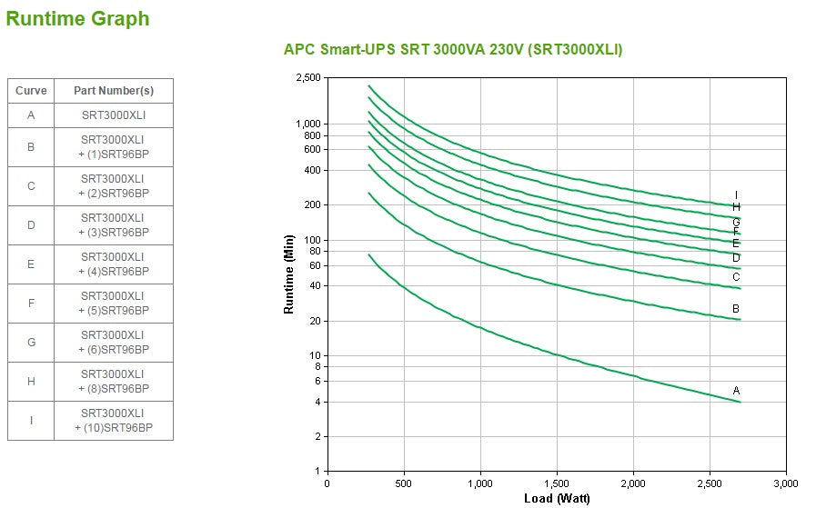 APC SRT 3000VA 230V Smart UPS
